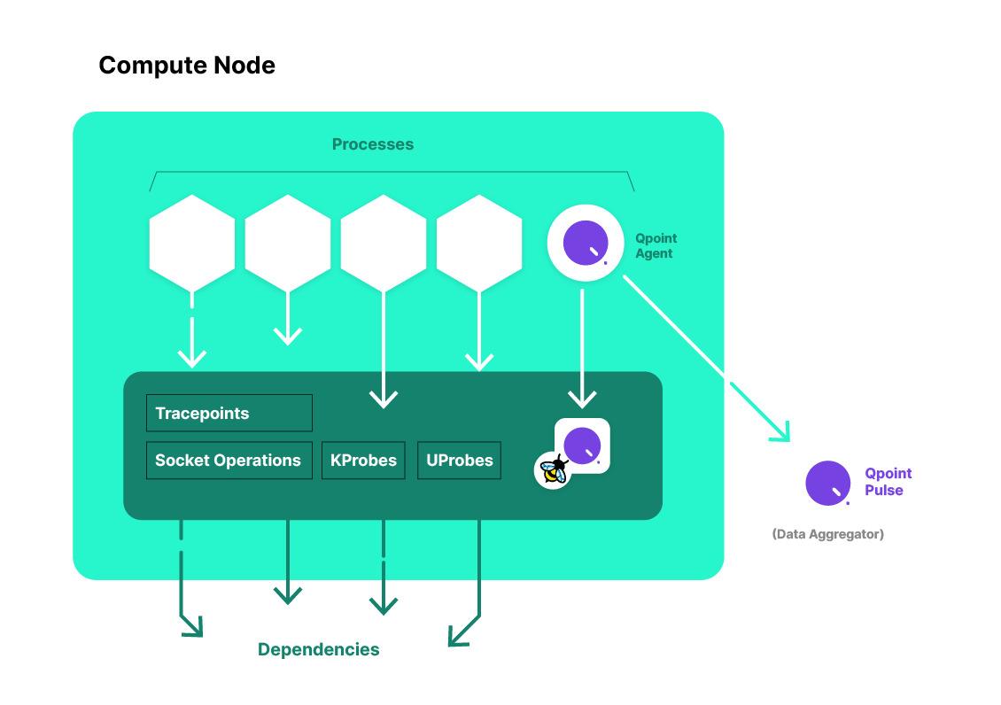Qpoint agent reporting system diagram