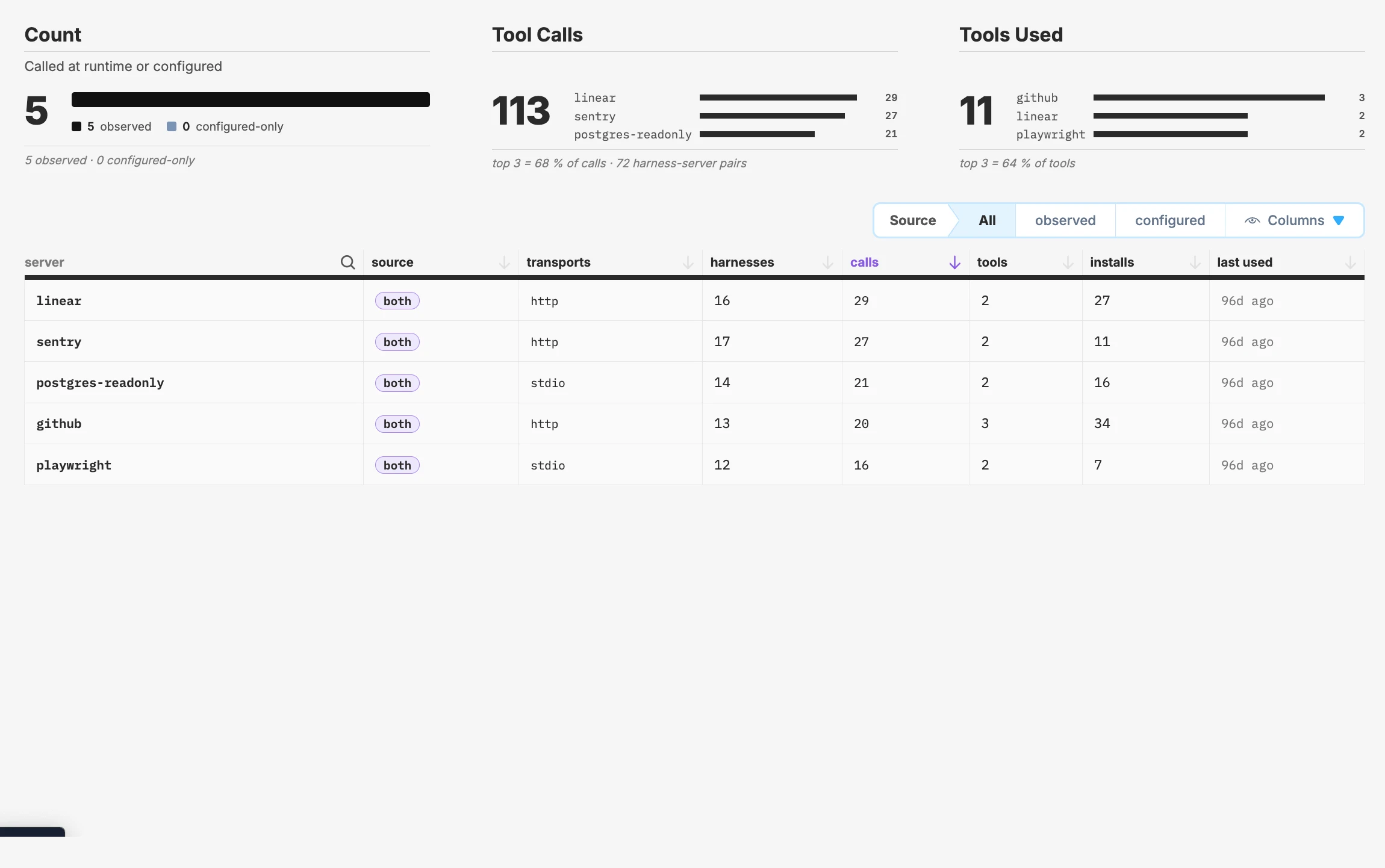 Every MCP server your agents use, whether it is set up, actually used, or both, and how often it is called