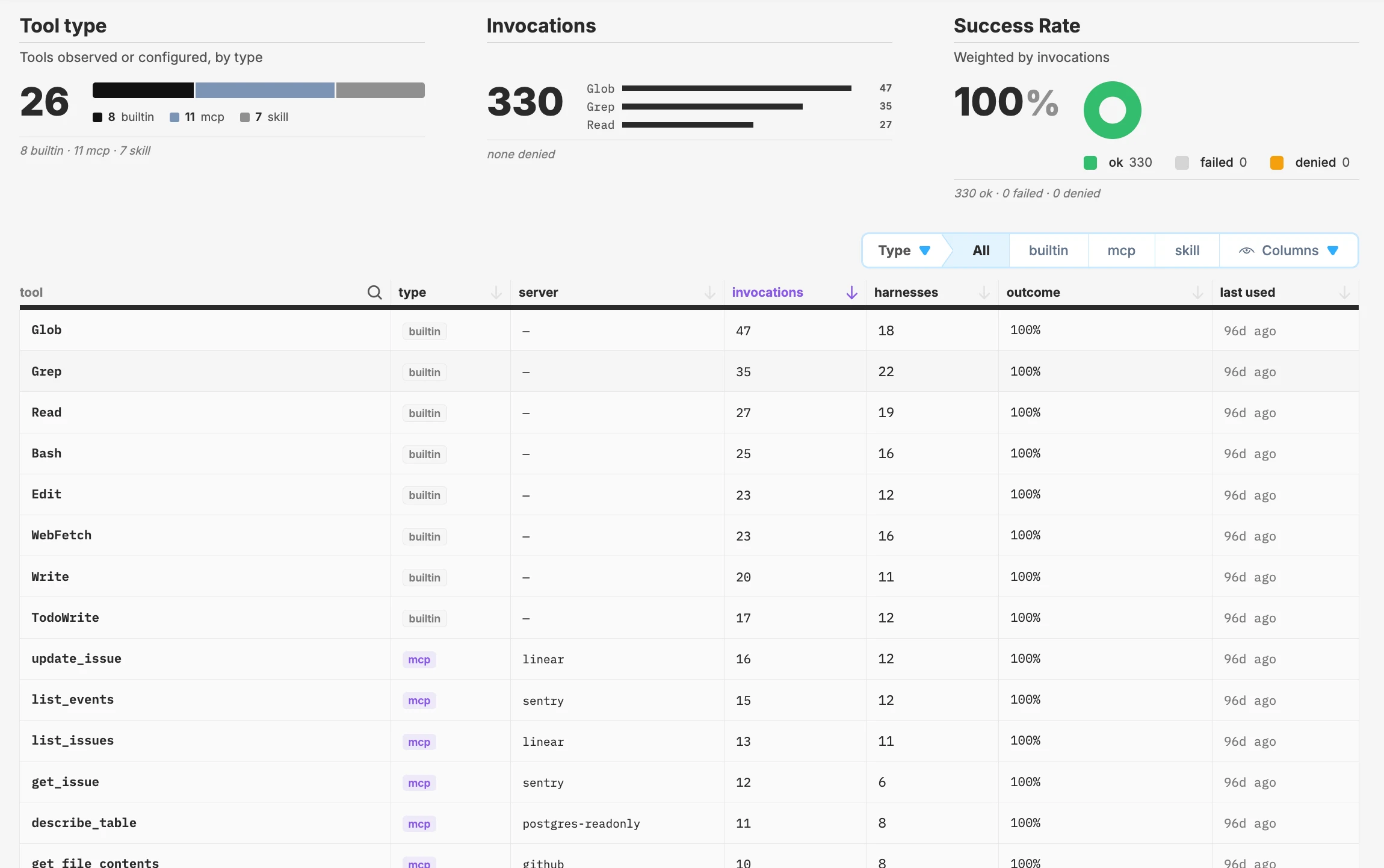 Every tool your agents use, how often they use it, and how often it fails or is blocked