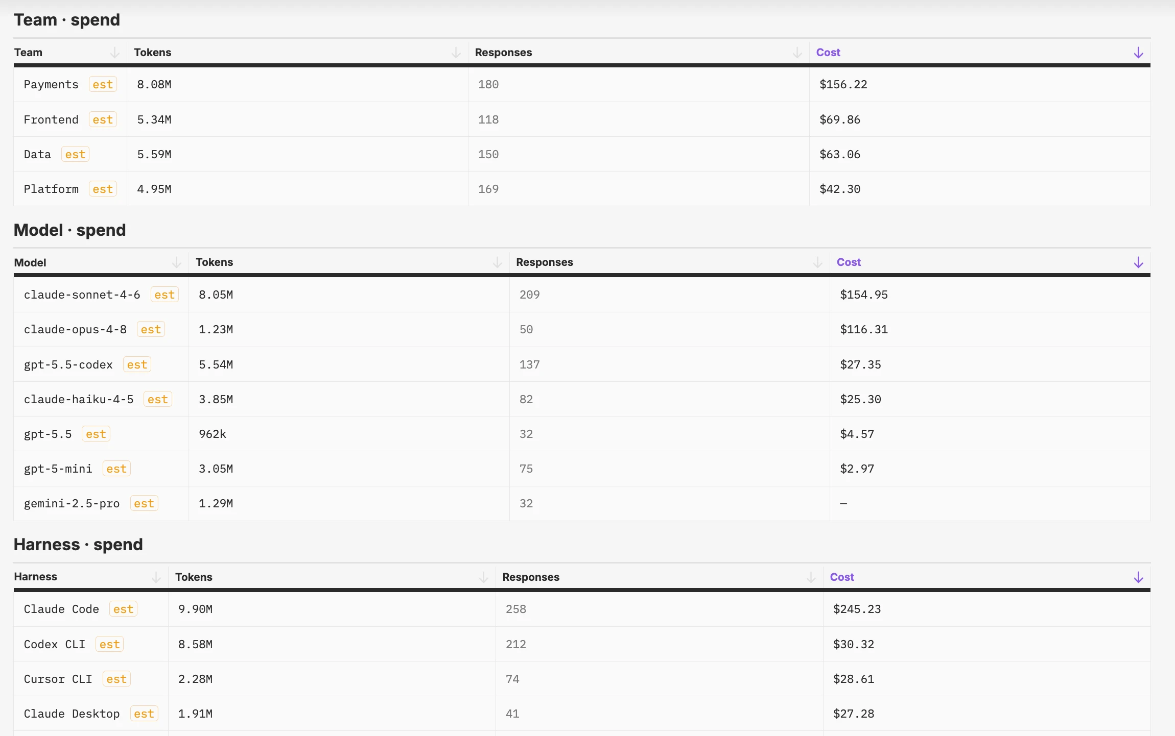 How many tokens and how much money each team, model, and agent uses