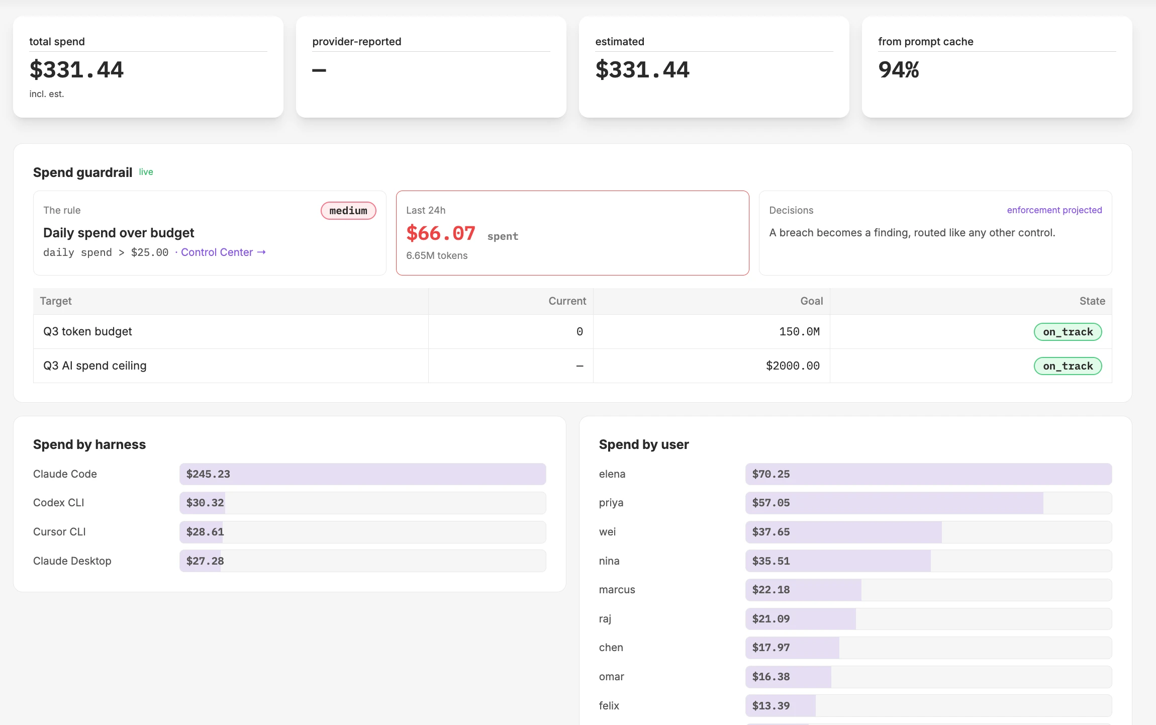 Total spend, how you're tracking against your budget, and how much each agent and person spends