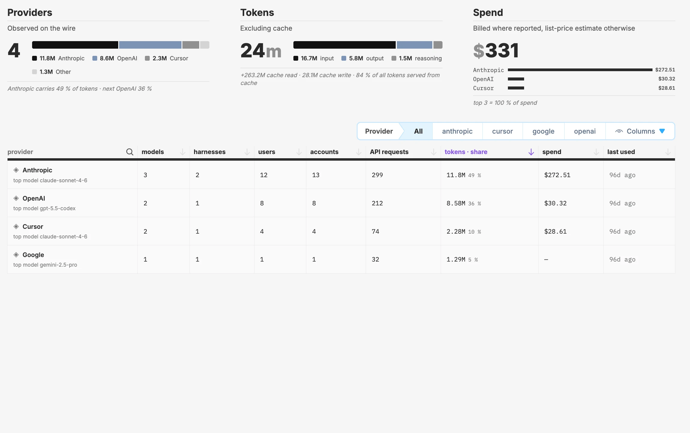 How much of your use and spend goes to each model provider