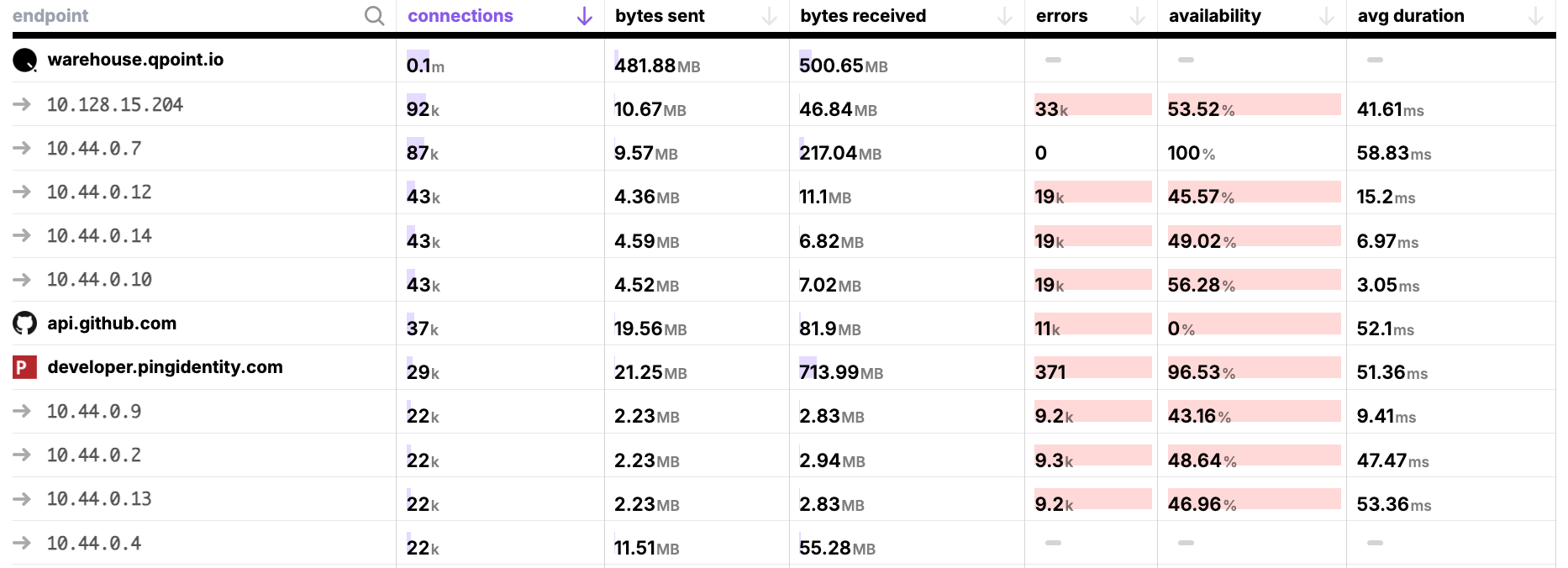 Endpoints